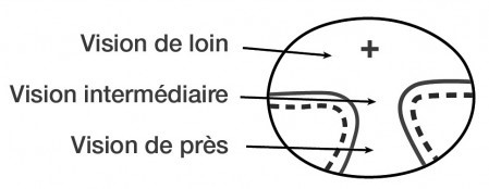 "Les Opticiens Marlière - Principe des verres progressifs"